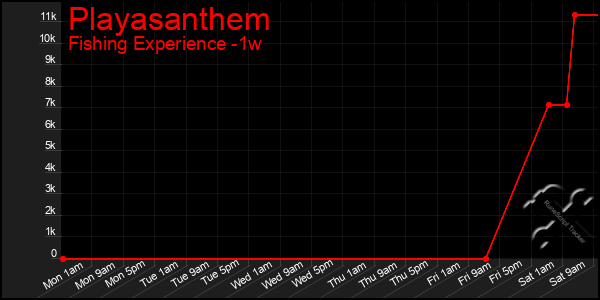 Last 7 Days Graph of Playasanthem