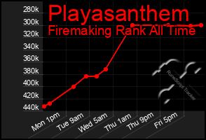 Total Graph of Playasanthem