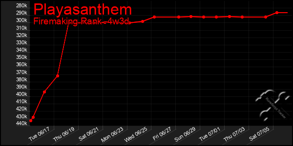 Last 31 Days Graph of Playasanthem