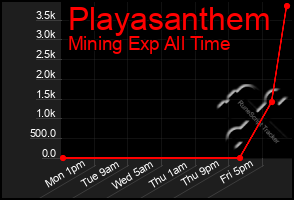 Total Graph of Playasanthem