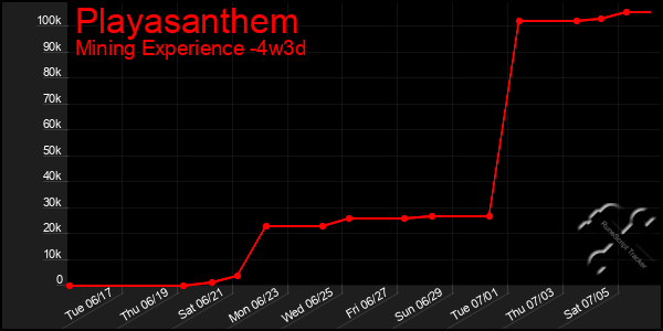 Last 31 Days Graph of Playasanthem