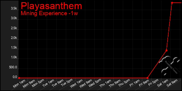 Last 7 Days Graph of Playasanthem