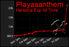 Total Graph of Playasanthem