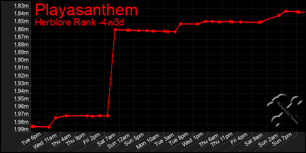 Last 31 Days Graph of Playasanthem