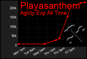 Total Graph of Playasanthem