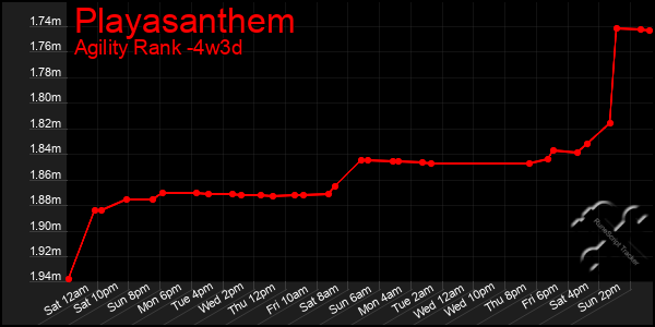 Last 31 Days Graph of Playasanthem