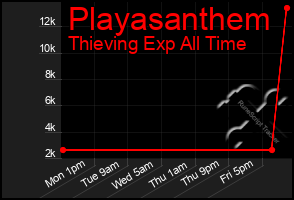 Total Graph of Playasanthem