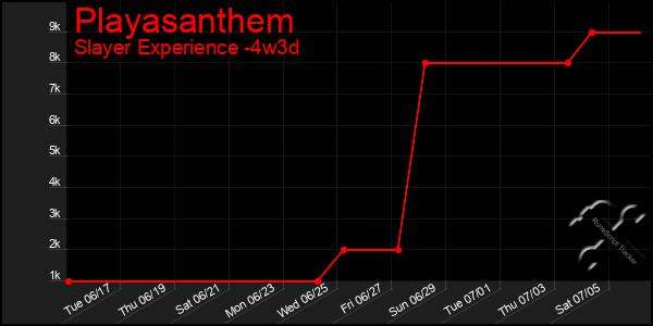 Last 31 Days Graph of Playasanthem