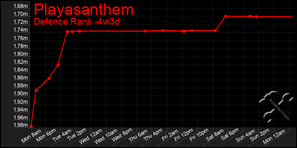 Last 31 Days Graph of Playasanthem