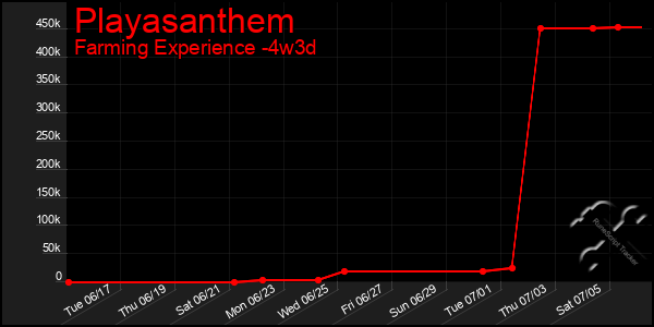 Last 31 Days Graph of Playasanthem