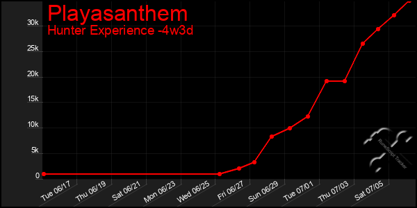 Last 31 Days Graph of Playasanthem