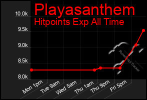 Total Graph of Playasanthem