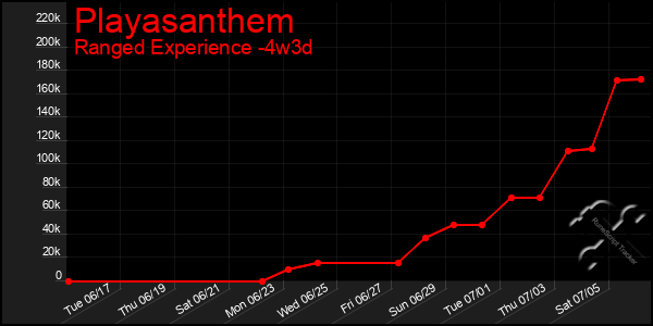 Last 31 Days Graph of Playasanthem