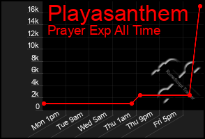 Total Graph of Playasanthem