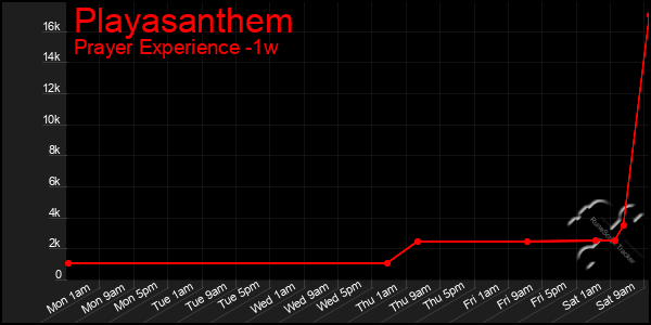 Last 7 Days Graph of Playasanthem