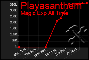 Total Graph of Playasanthem