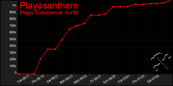Last 31 Days Graph of Playasanthem