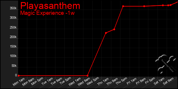 Last 7 Days Graph of Playasanthem