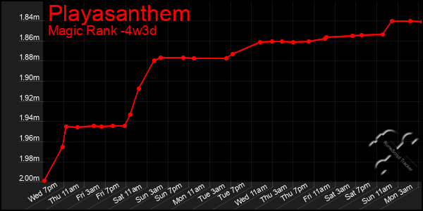 Last 31 Days Graph of Playasanthem