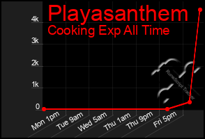 Total Graph of Playasanthem