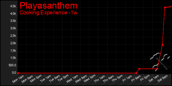 Last 7 Days Graph of Playasanthem