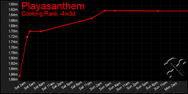 Last 31 Days Graph of Playasanthem