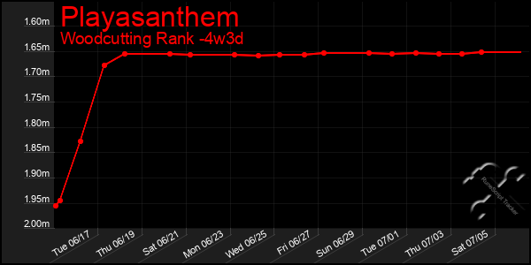 Last 31 Days Graph of Playasanthem