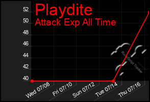 Total Graph of Playdite