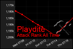 Total Graph of Playdite