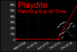 Total Graph of Playdite