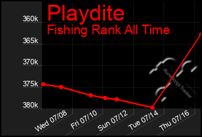 Total Graph of Playdite