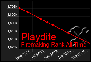 Total Graph of Playdite