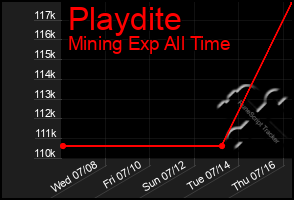 Total Graph of Playdite