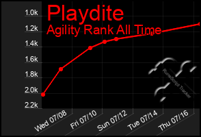 Total Graph of Playdite