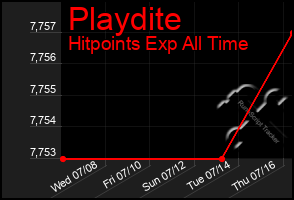 Total Graph of Playdite