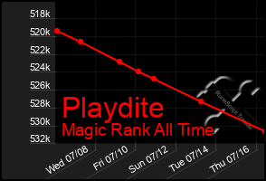 Total Graph of Playdite