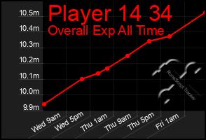 Total Graph of Player 14 34