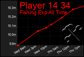 Total Graph of Player 14 34