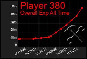 Total Graph of Player 380