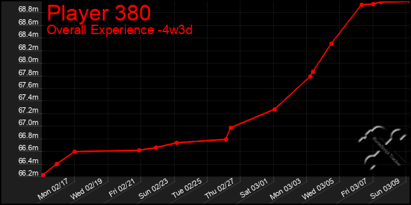 Last 31 Days Graph of Player 380