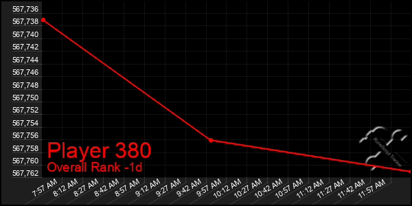 Last 24 Hours Graph of Player 380