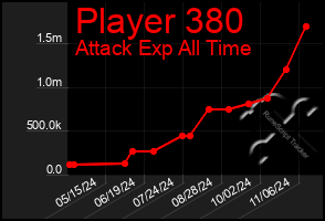 Total Graph of Player 380