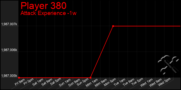 Last 7 Days Graph of Player 380