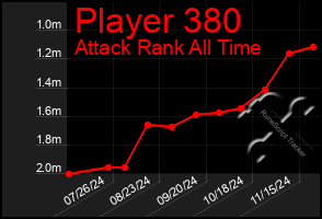 Total Graph of Player 380