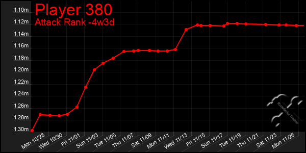 Last 31 Days Graph of Player 380