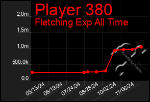 Total Graph of Player 380