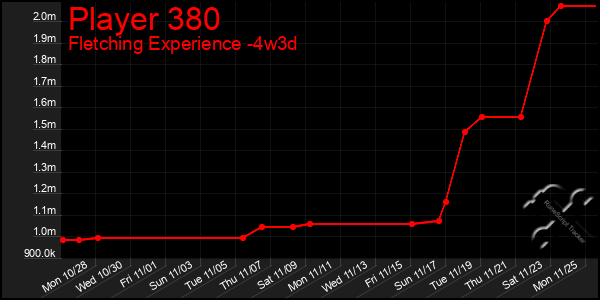 Last 31 Days Graph of Player 380