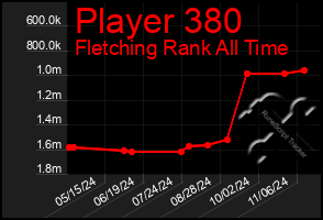 Total Graph of Player 380