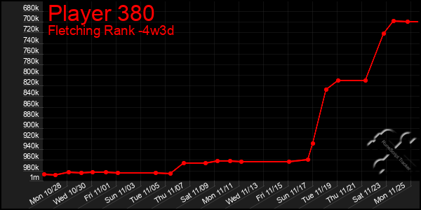 Last 31 Days Graph of Player 380