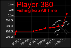 Total Graph of Player 380